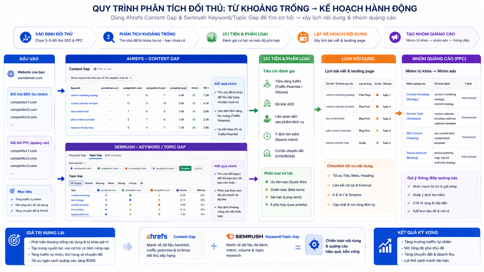 Sơ đồ quy trình phân tích đối thủ: Ahrefs Content Gap và Semrush Keyword/Topic Gap dẫn đến lịch nội dung và nhóm quảng cáo