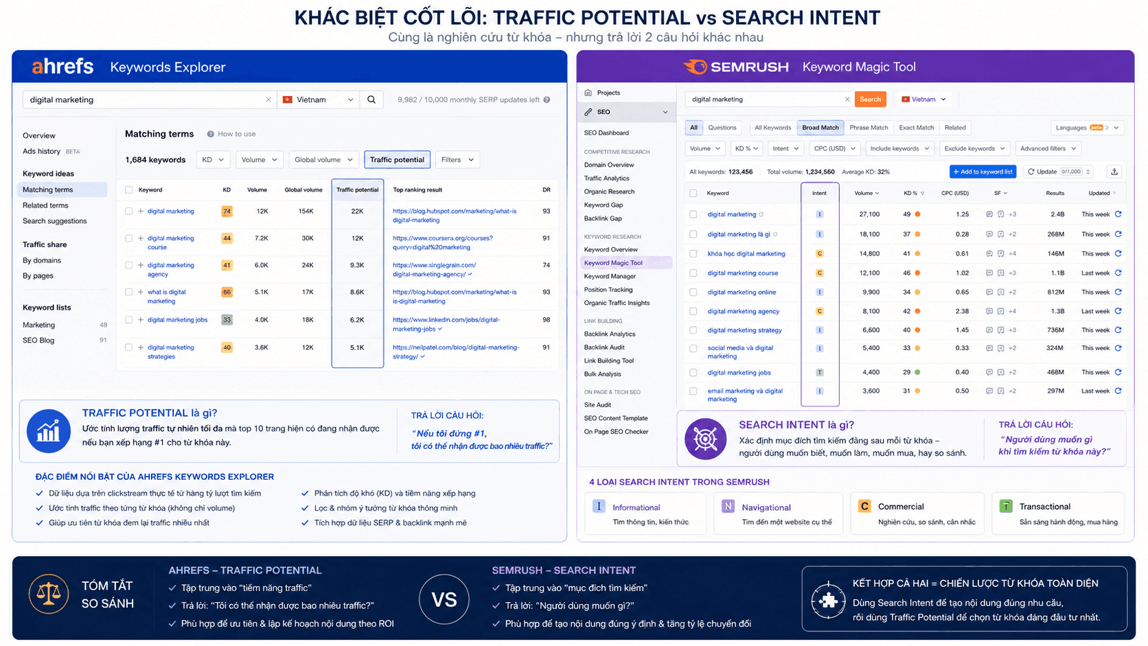 Ahrefs Keywords Explorer hiển thị Traffic Potential đặt cạnh Semrush Keyword Magic Tool hiển thị Search Intent — khác biệt cốt lõi khi nghiên cứu từ khóa