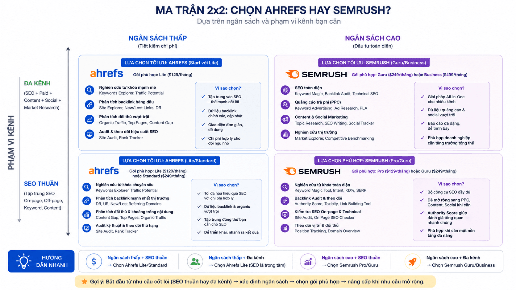 Ma trận 2x2 chọn Ahrefs hay Semrush theo trục ngân sách (thấp–cao) và phạm vi kênh (SEO thuần–đa kênh)
