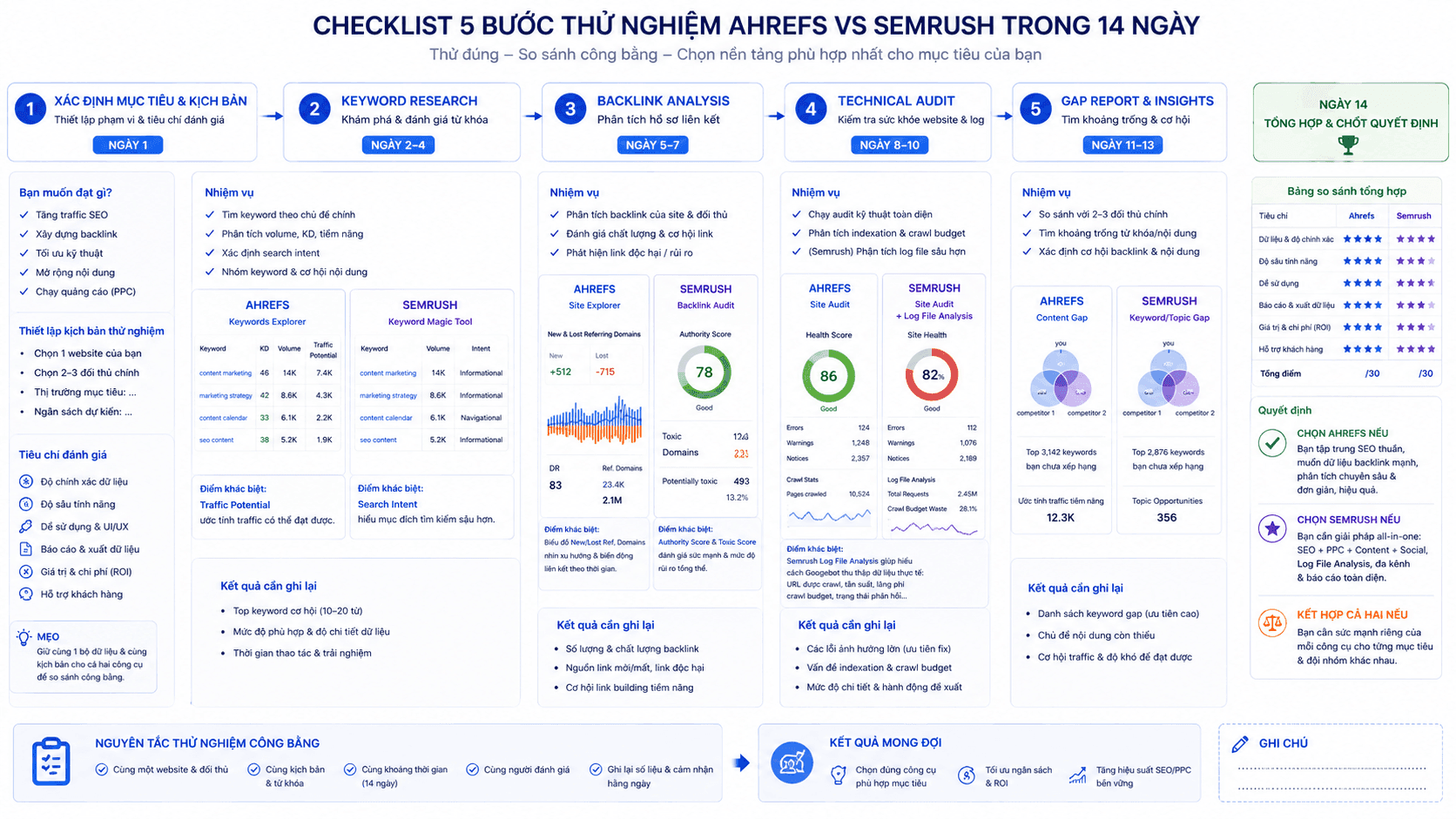 Checklist 5 bước thử nghiệm Ahrefs vs Semrush trong 14 ngày: keyword research, backlink, audit và gap report để chốt quyết định