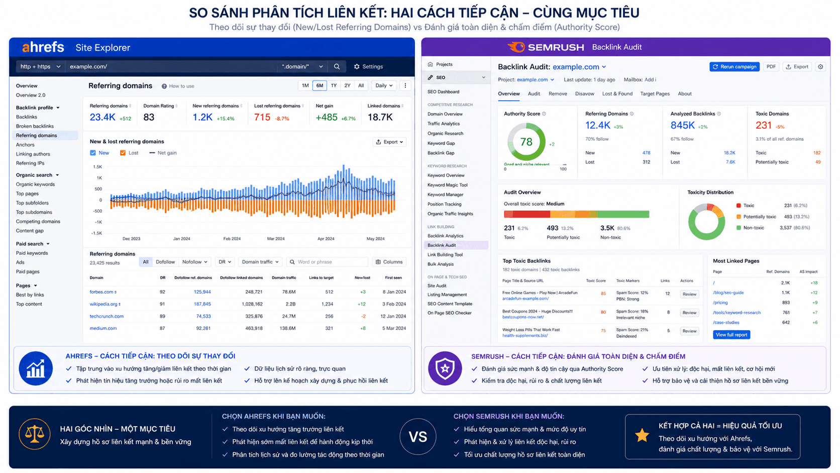 So sánh biểu đồ new/lost referring domains trong Ahrefs và báo cáo audit backlink với Authority Score của Semrush — hai cách tiếp cận phân tích liên kết