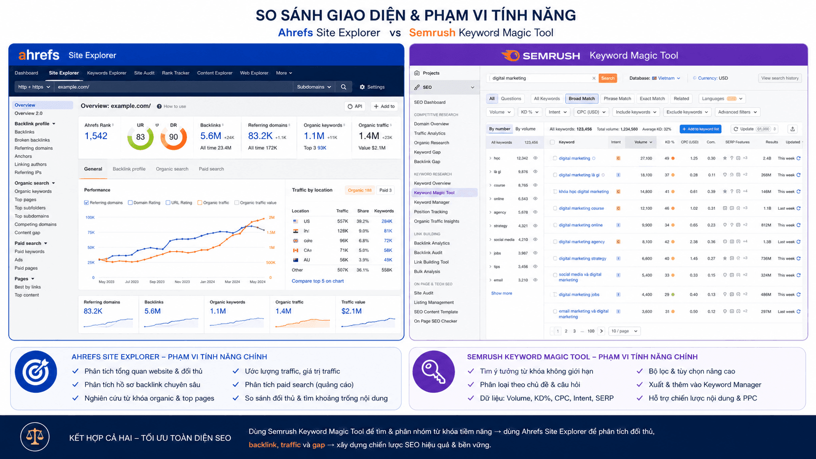 So sánh giao diện Ahrefs Site Explorer và Semrush Keyword Magic Tool — minh họa phạm vi tính năng chính của hai nền tảng SEO hàng đầu
