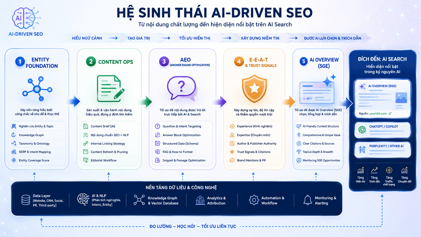 Hệ sinh thái AI-driven SEO gồm các khối Entity Foundation, Content Ops, AEO, E-E-A-T và AI Overview (SGE) với luồng từ nội dung đến AI Search
