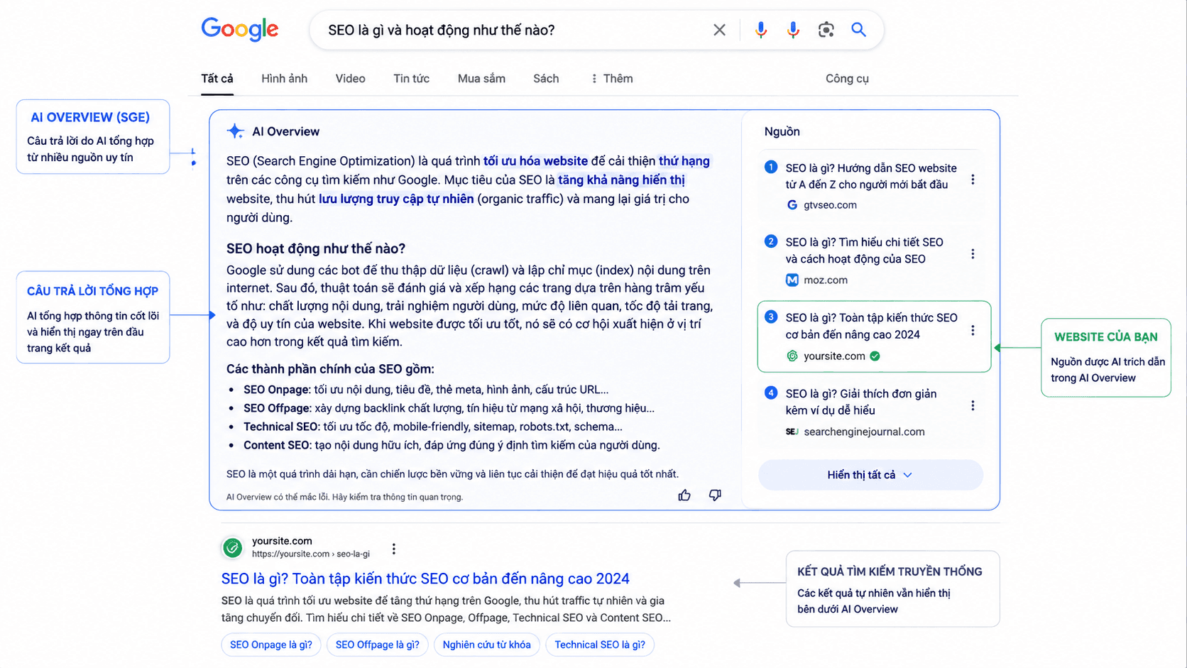 Minh họa AI Overview hiển thị câu trả lời tổng hợp và danh sách nguồn trích dẫn trong kết quả tìm kiếm, mũi tên chỉ vào website của bạn