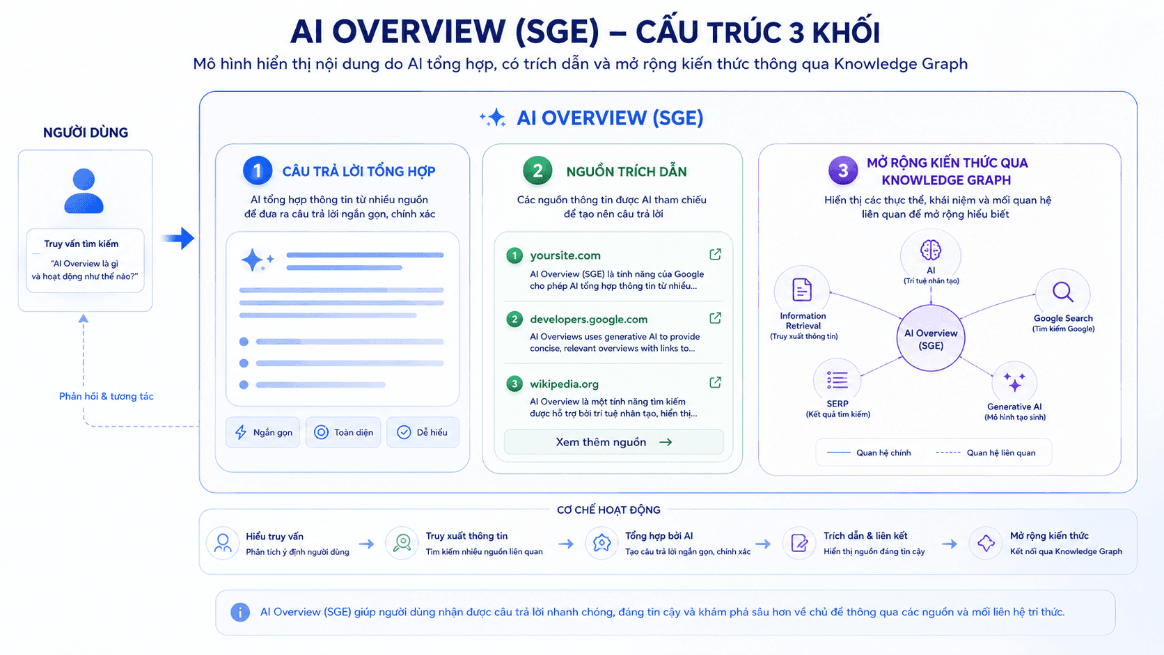 Sơ đồ AI Overview (SGE) gồm ba khối: câu trả lời tổng hợp, nguồn trích dẫn và mở rộng kiến thức qua Knowledge Graph