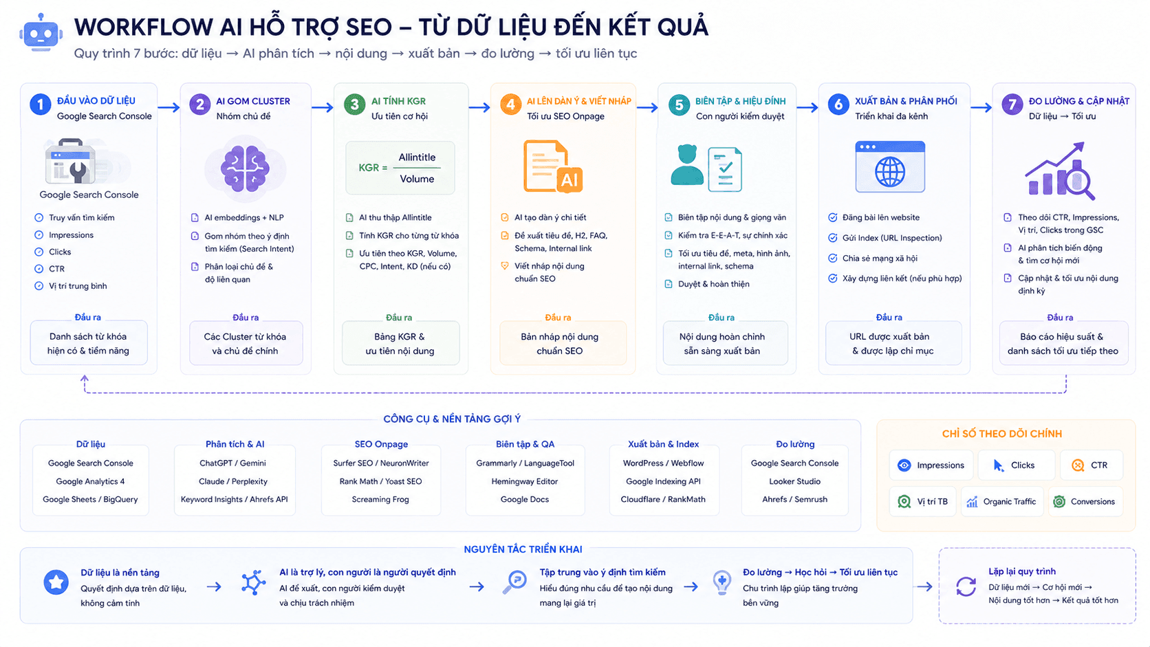 Lưu đồ workflow AI hỗ trợ SEO: dữ liệu GSC → AI gom cluster → AI tính KGR → biên tập hiệu đính → xuất bản → đo lường CTR và cập nhật