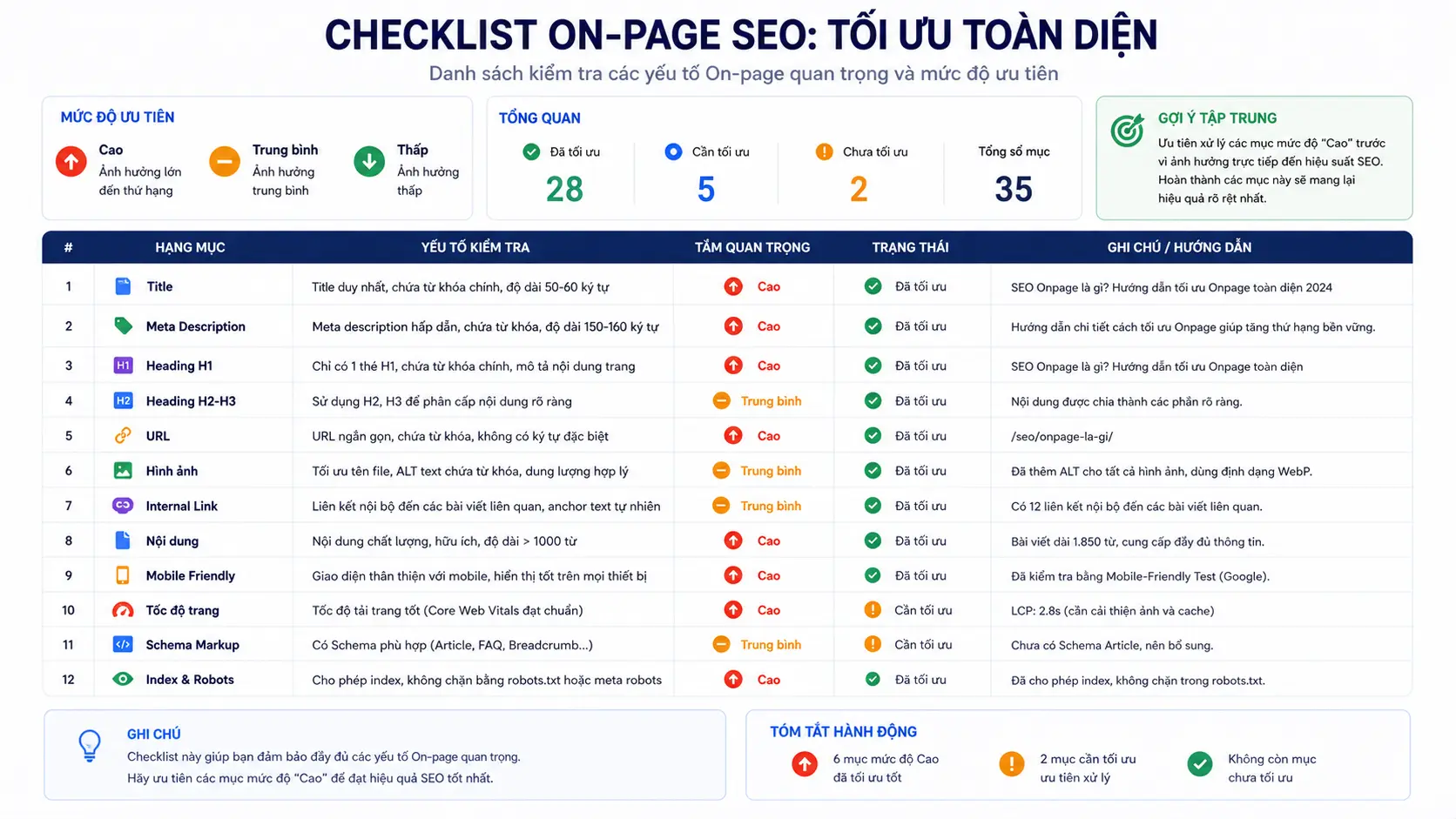 Bảng checklist SEO on-page với các mục đã được tích và gợi ý tập trung mức độ ưu tiên “Cao”