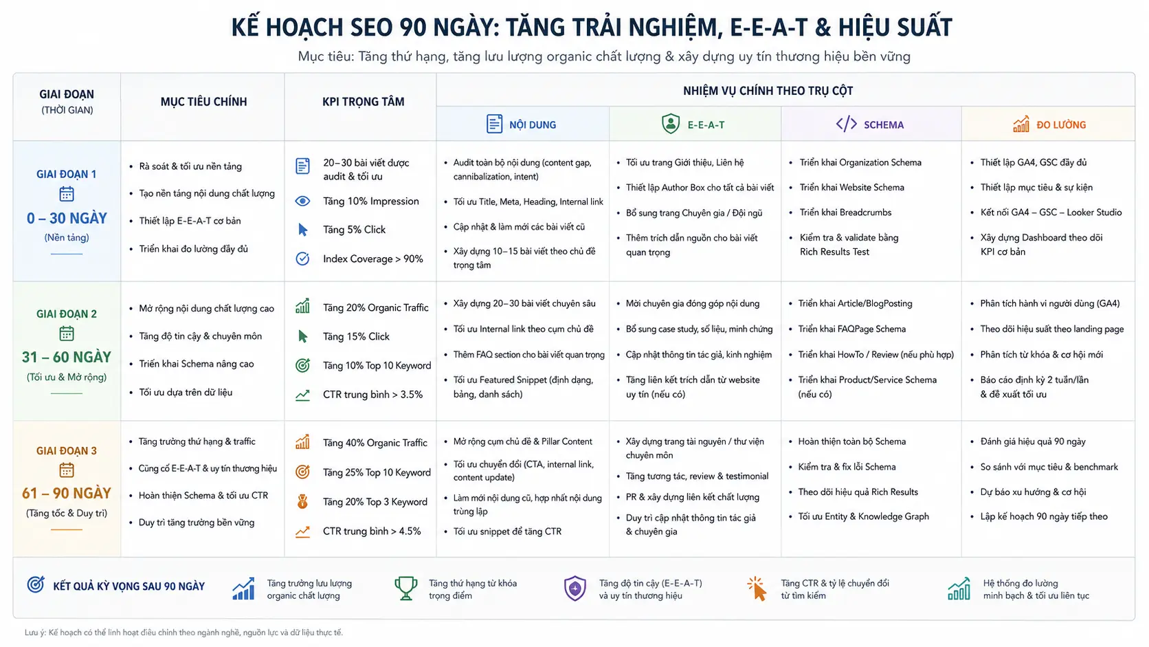 Bảng kế hoạch nội dung 90 ngày với mốc thời gian, cột KPI và các nhiệm vụ chính: sản xuất nội dung, E-E-A-T, Schema và đo lường