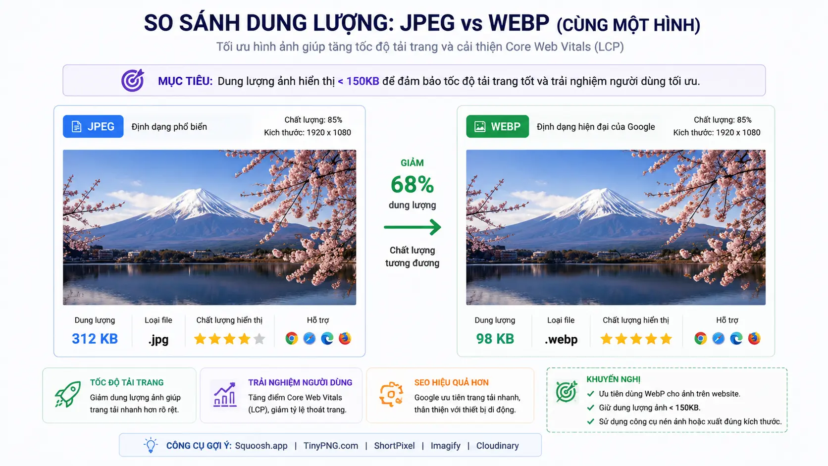 Bảng so sánh dung lượng JPEG vs WebP cho cùng một hình ảnh — với chú thích mục tiêu tối ưu ảnh dưới 150kb