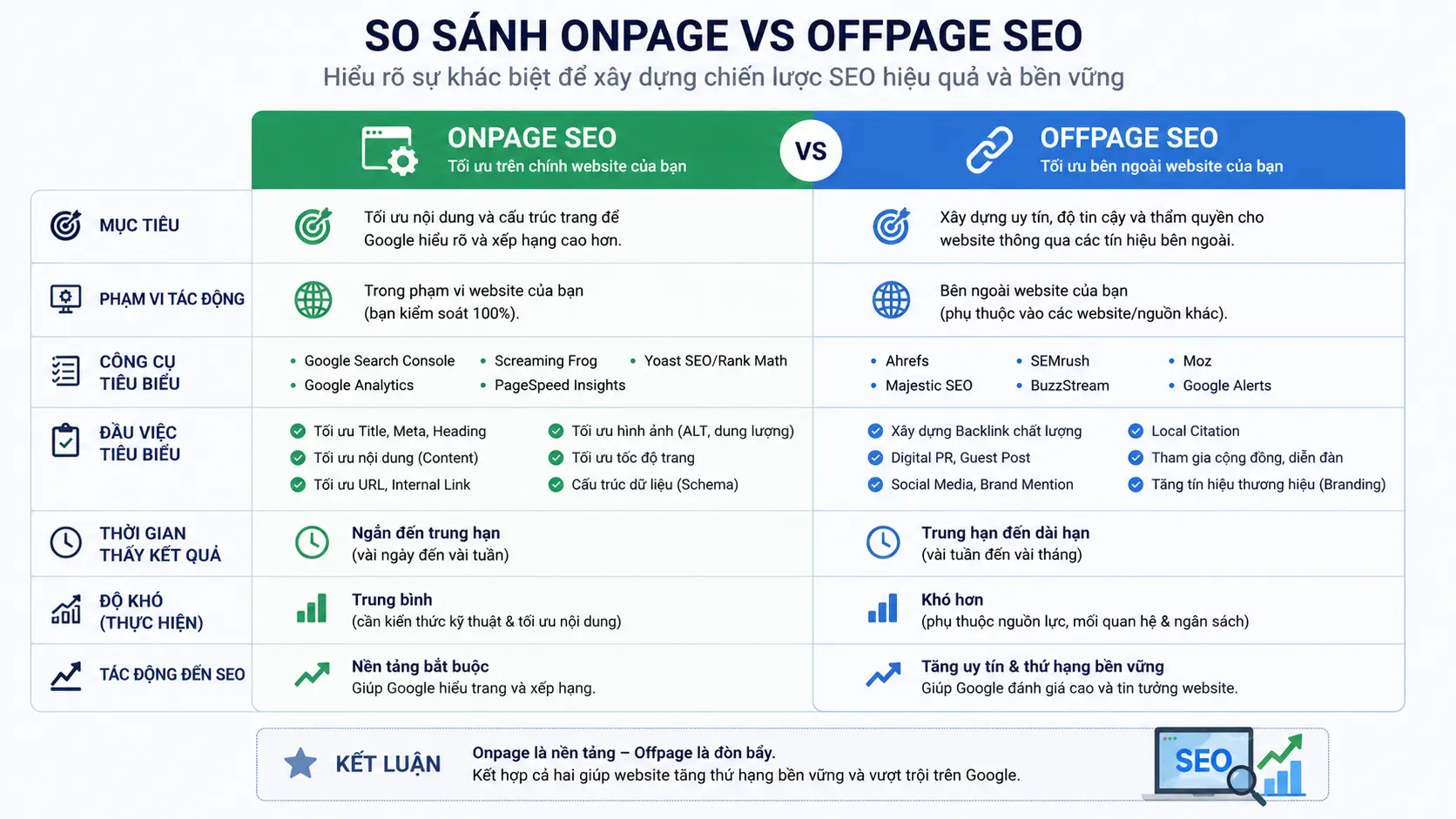 Bảng so sánh SEO Onpage vs Offpage với các mục tiêu, công cụ và đầu việc tiêu biểu để phân biệt nhanh hai khái niệm