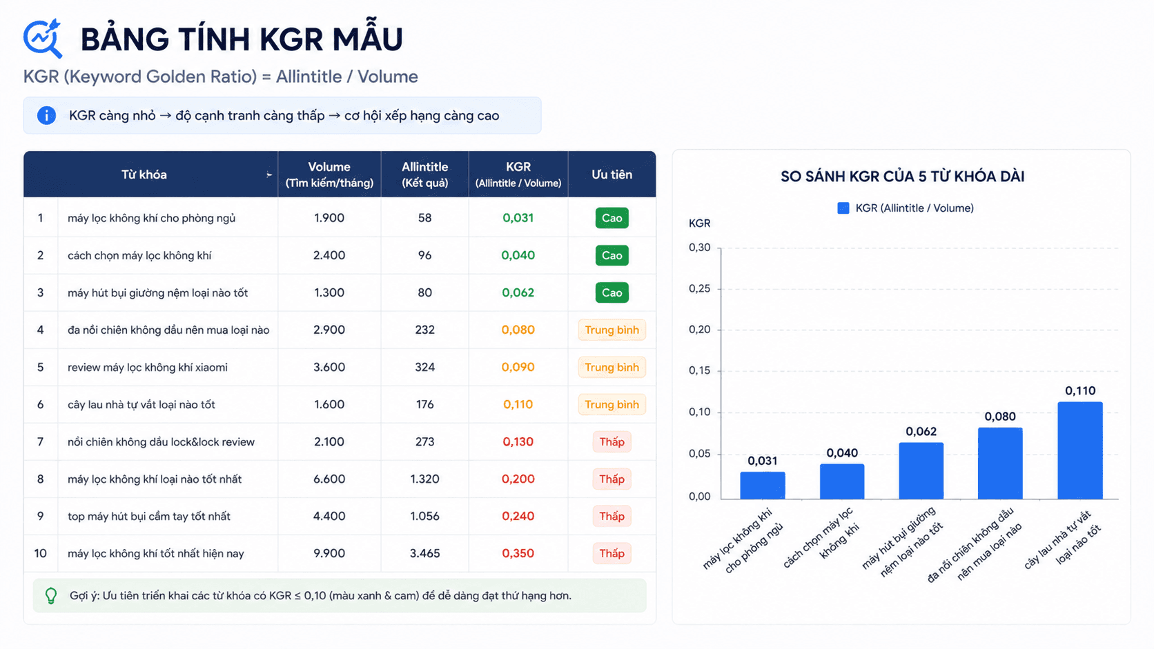 Bảng tính KGR (Keyword Golden Ratio) mẫu với cột Từ khóa, Volume, Allintitle, KGR và Ưu tiên kèm biểu đồ so sánh KGR của 5 từ khóa dài