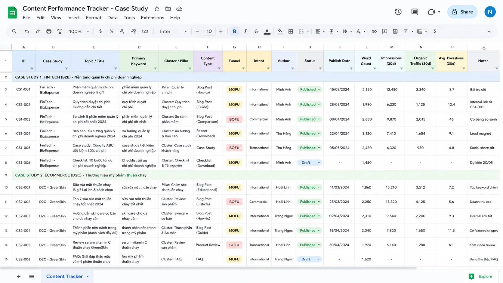 Bảng tính mẫu content plan SEO với các cột từ khóa, URL, KPI và hàng ví dụ từ hai case study thực tế