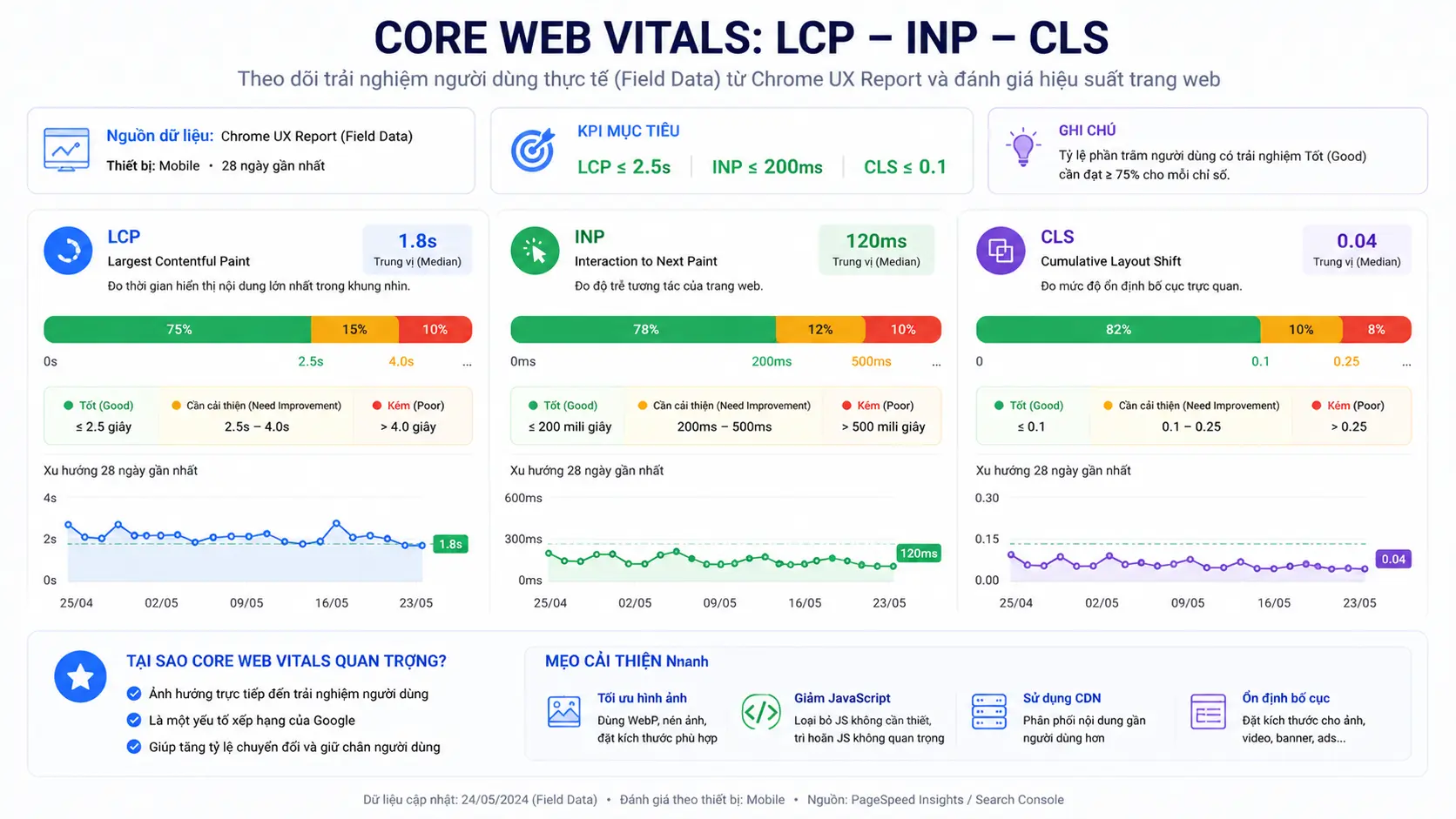 Biểu đồ Core Web Vitals hiển thị LCP, INP và CLS với vùng Xanh – Vàng – Đỏ kèm ghi chú ngưỡng KPI mục tiêu