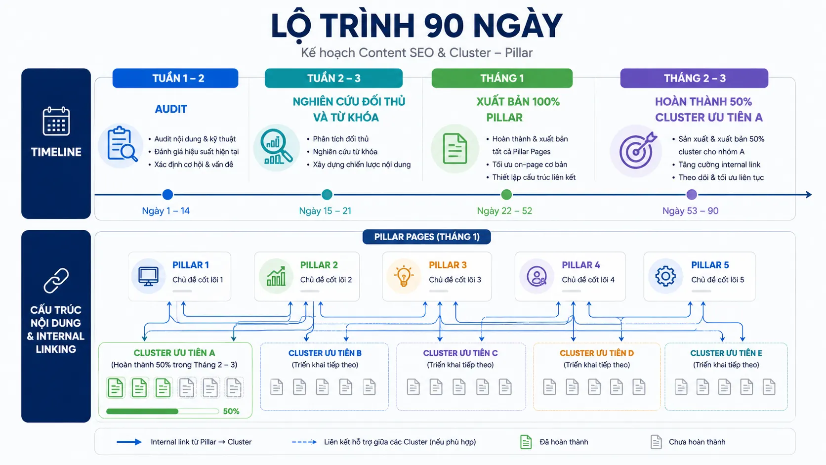 Biểu đồ lộ trình 90 ngày lập content plan SEO