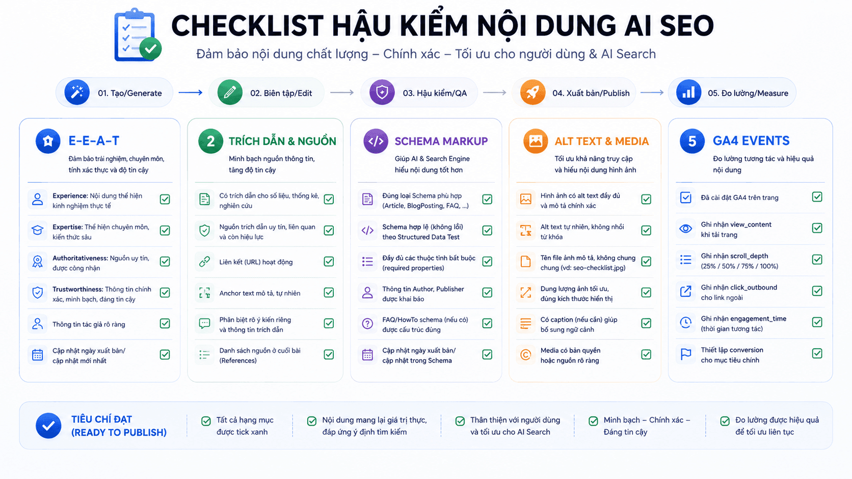 Checklist hậu kiểm nội dung AI SEO: E-E-A-T, trích dẫn, schema, alt text và GA4 events với dấu tick từng hạng mục