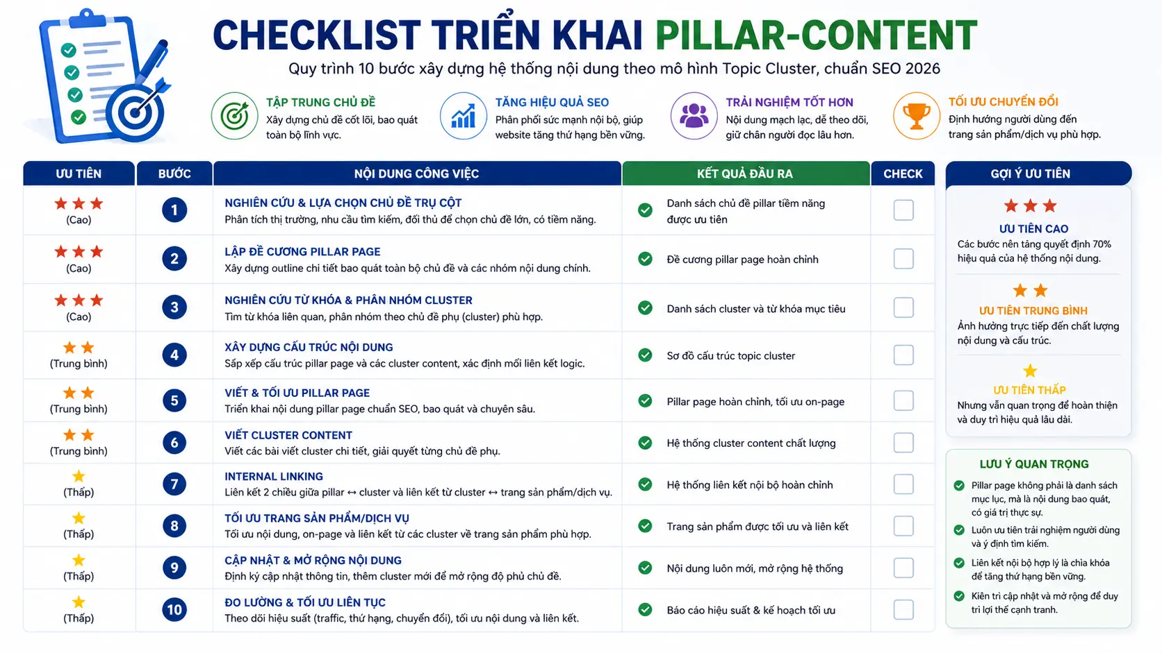 Checklist triển khai pillar content với các bước được đánh dấu thứ tự ưu tiên từ chọn chủ đề đến theo dõi hiệu năng
