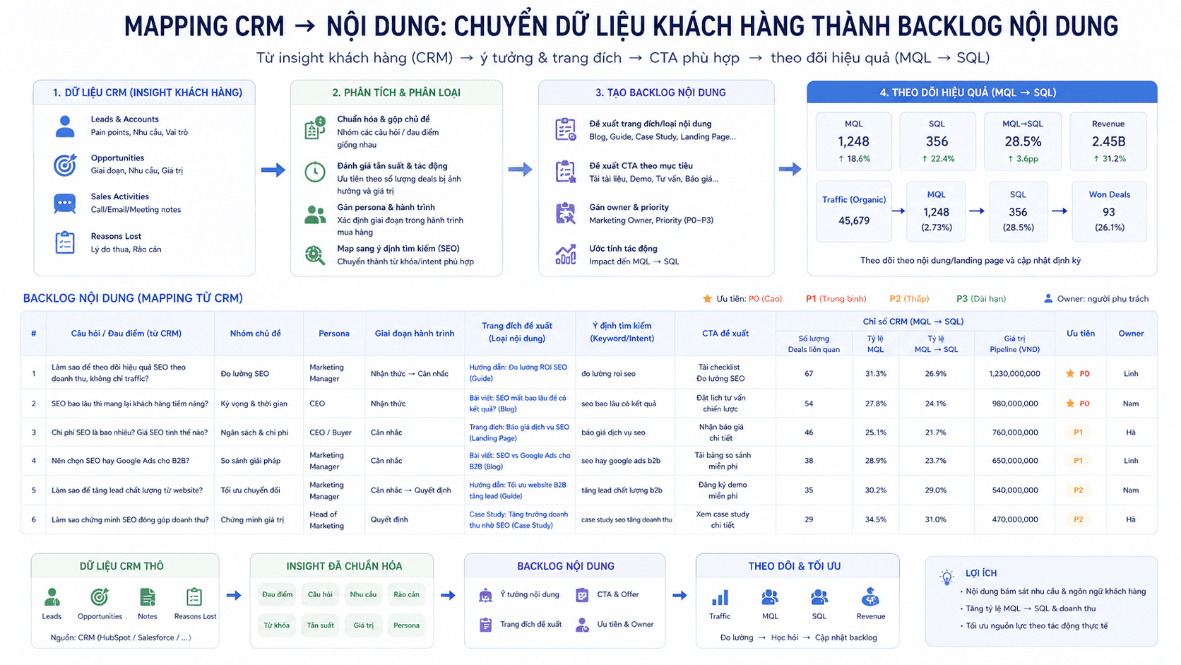 Bảng mapping dữ liệu CRM sang nội dung SEO: cột Câu hỏi/đau điểm, Trang đích đề xuất, CTA và chỉ số CRM (MQL→SQL)