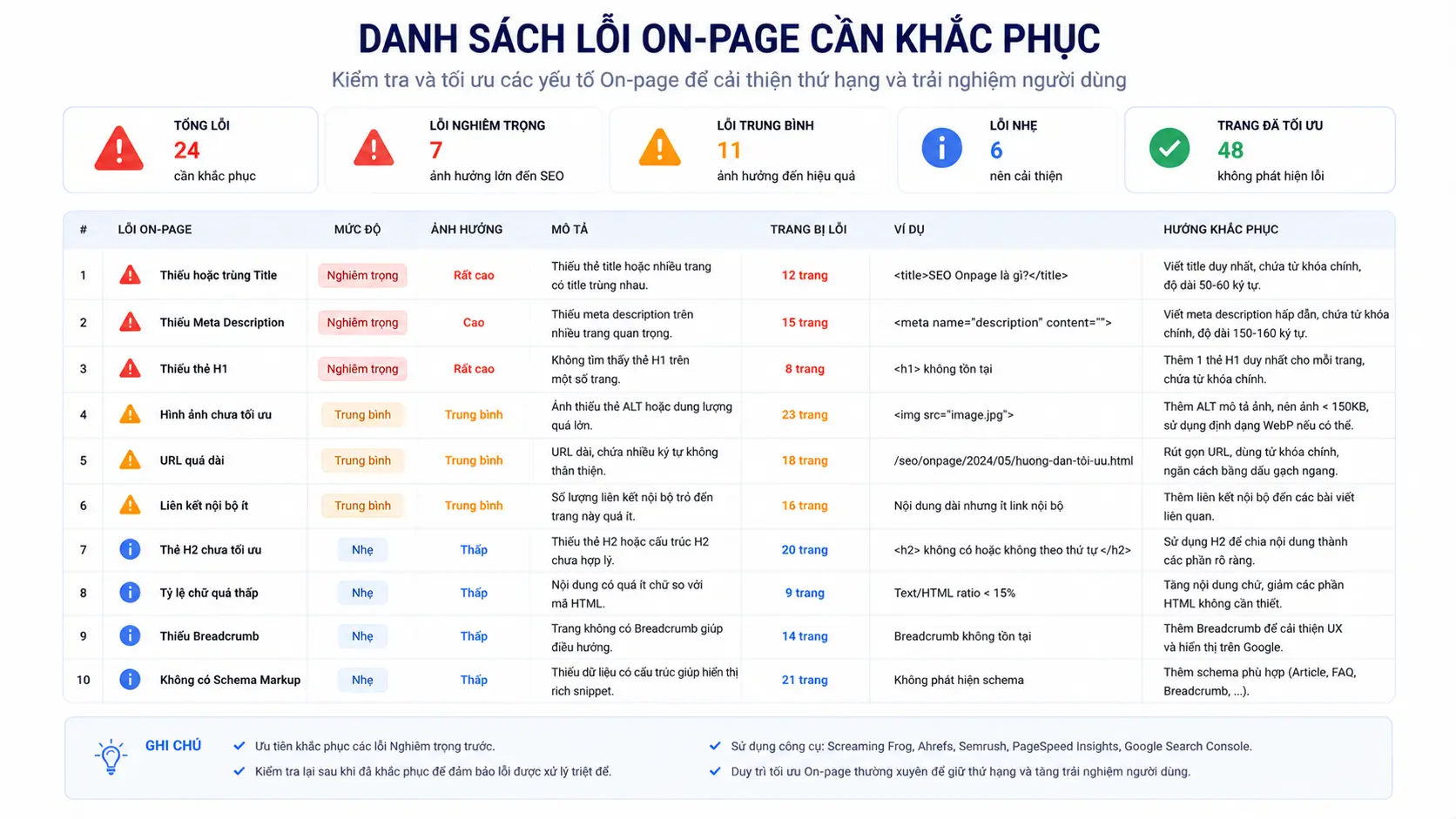 Minh họa danh sách lỗi SEO on-page phổ biến với biểu tượng cảnh báo bên cạnh mỗi lỗi cần xử lý