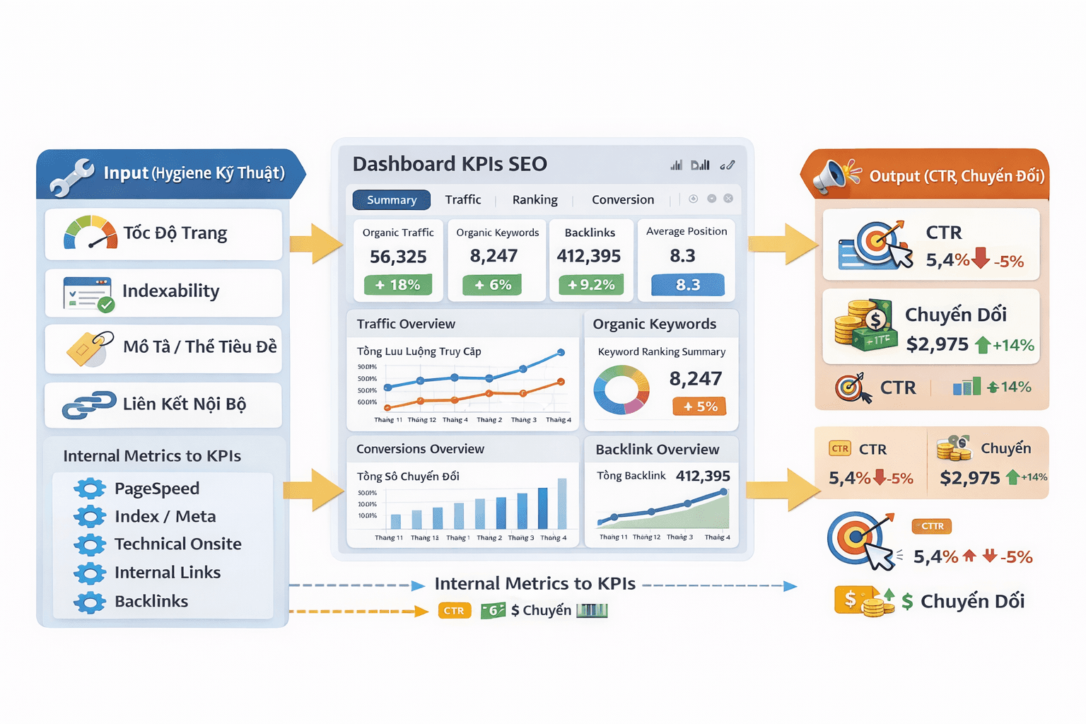 Dashboard SEO automation theo dõi chỉ số Tasks automated, Time saved, Rank volatility alerts và impressions tăng theo thời gian