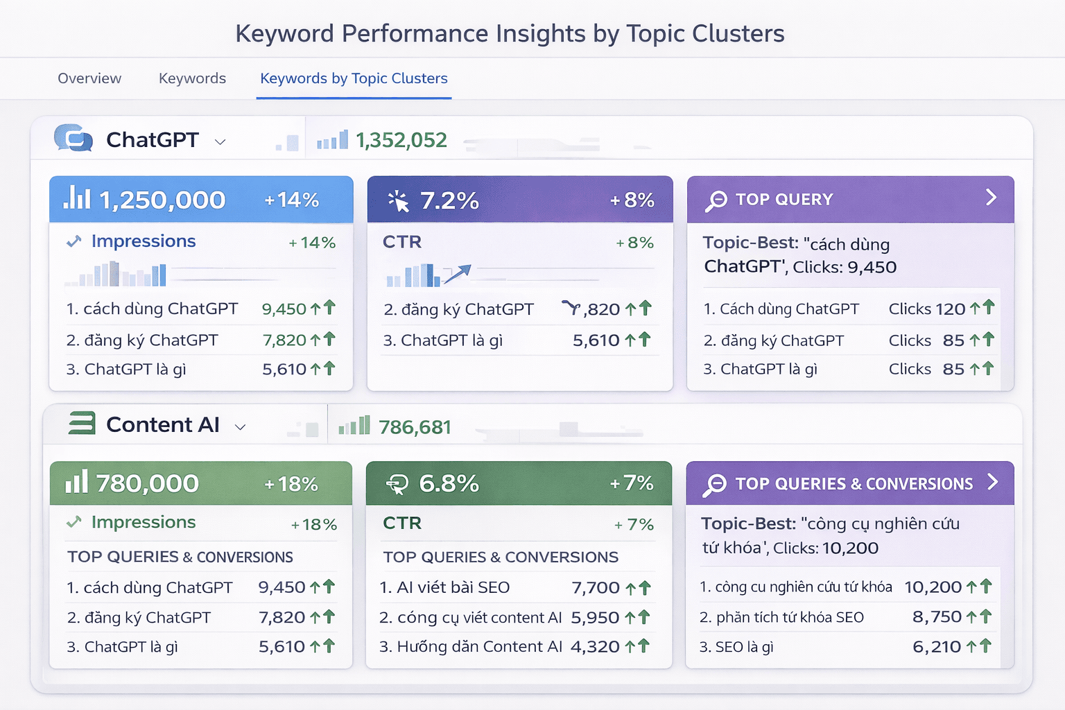 Dashboard KPI theo cụm chủ đề hiển thị impressions, CTR, top query và chuyển đổi — theo dõi sau khi xuất bản