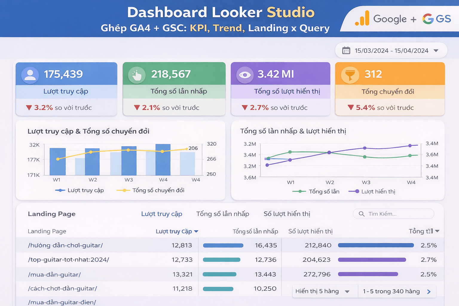 Dashboard Looker Studio ghép GA4 + GSC: KPI, trend, bảng Landing x Query cho đội nhỏ theo dõi hiệu suất
