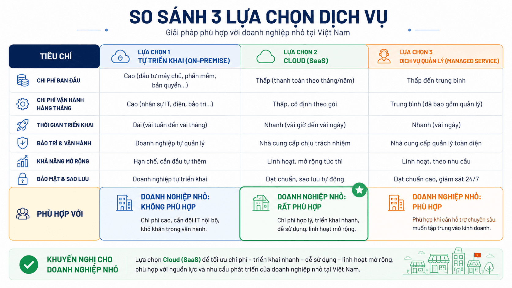 Bảng so sánh 3 lựa chọn dịch vụ SEO: Self-help toolkit, Gói khởi tạo 3 tháng và Gói quản lý dài hạn — nhấn mạnh cột phù hợp với cho doanh nghiệp nhỏ tại Việt Nam