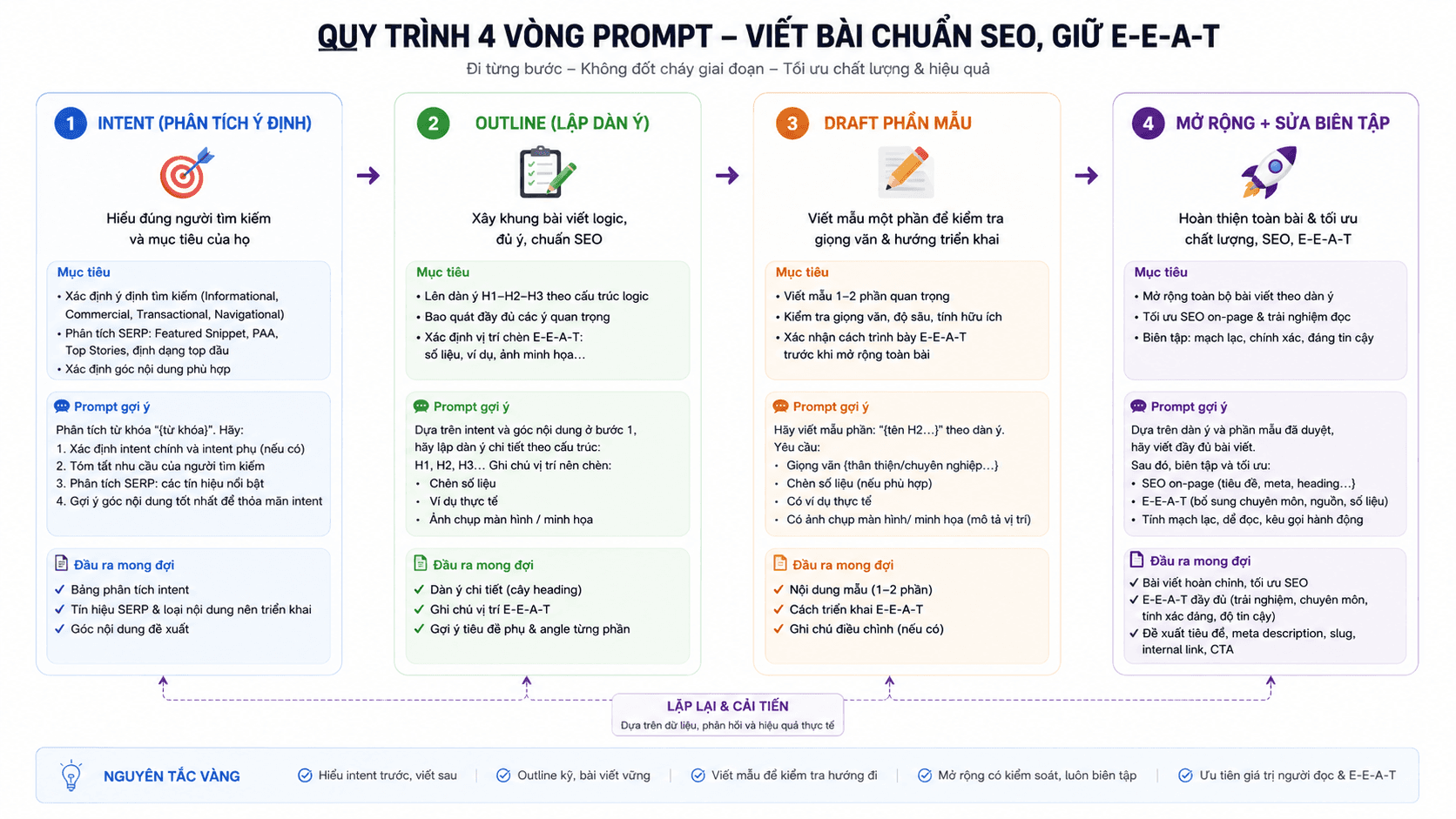 Flowchart 4 vòng prompt: Intent → Outline → Draft phần mẫu → Mở rộng + Sửa biên tập. Mục đích: giúp người mới áp dụng tuần tự, không đốt cháy giai đoạn.