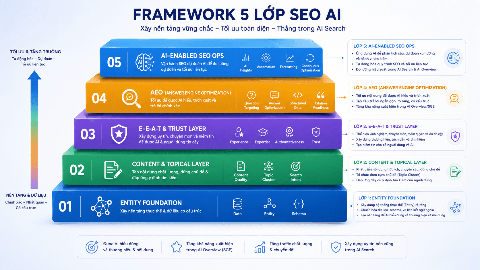 Framework 5 lớp SEO AI xếp chồng: Entity Foundation ở đáy lên đến AI-enabled SEO Ops ở đỉnh với chú thích cho từng lớp