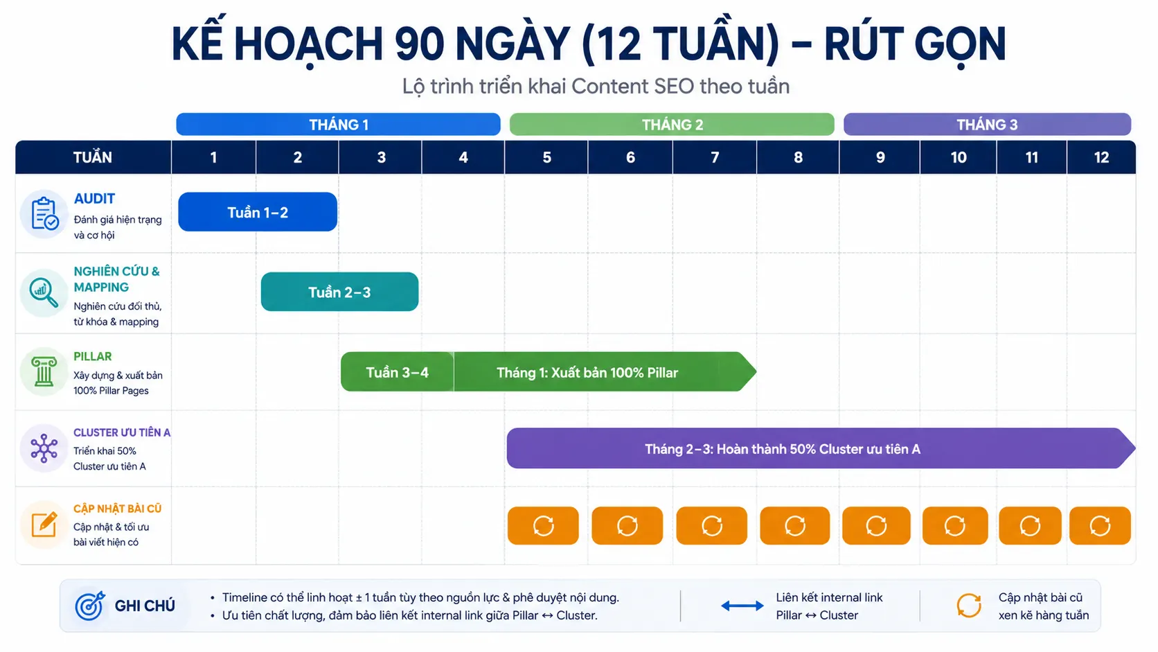 Gantt chart 90 ngày lập content plan SEO theo tuần