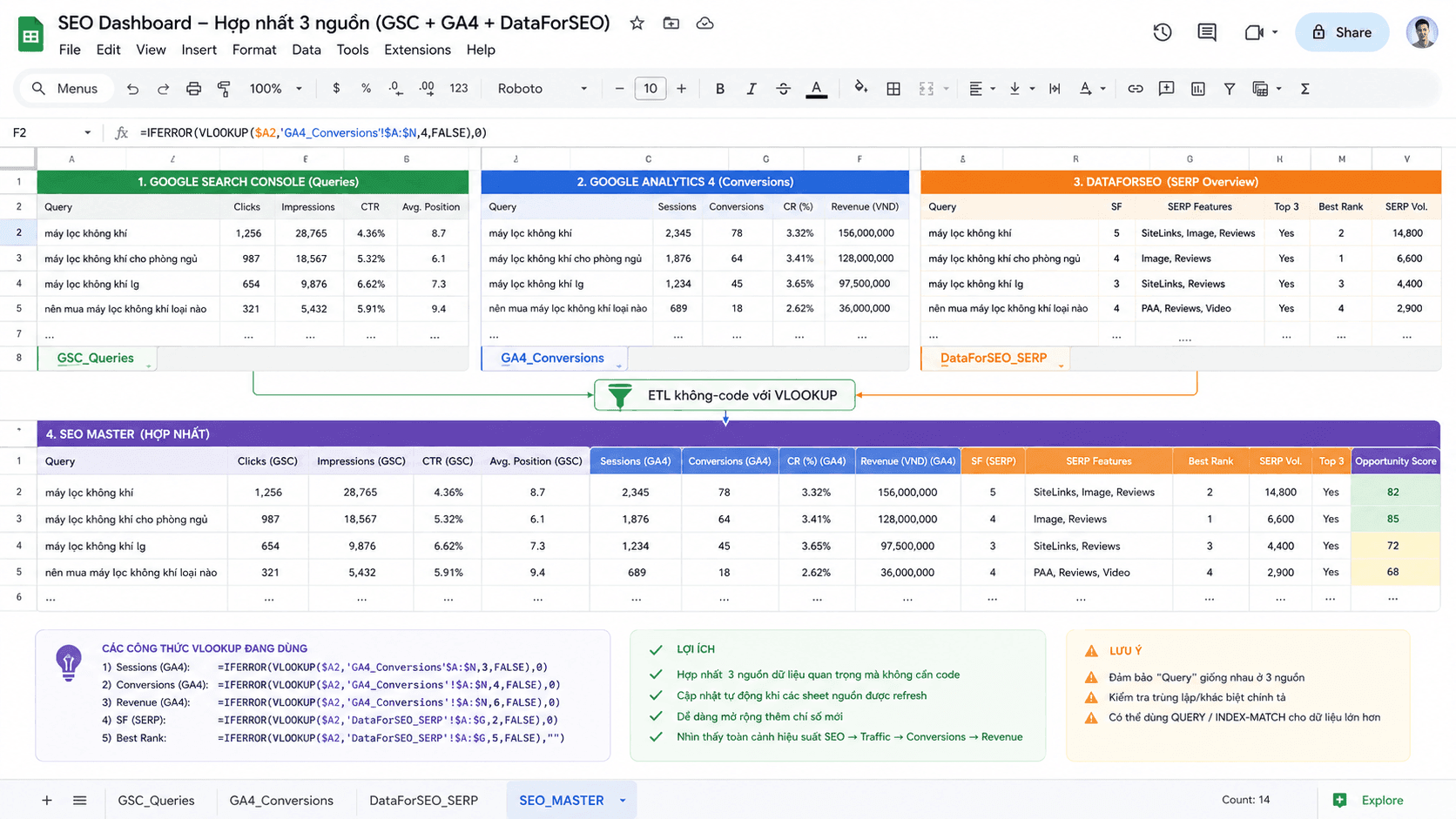 Mô phỏng Google Sheets hợp nhất dữ liệu GSC queries, GA4 conversions và DataForSEO SERP bằng công thức VLOOKUP — ETL không-code cho SEO pipeline