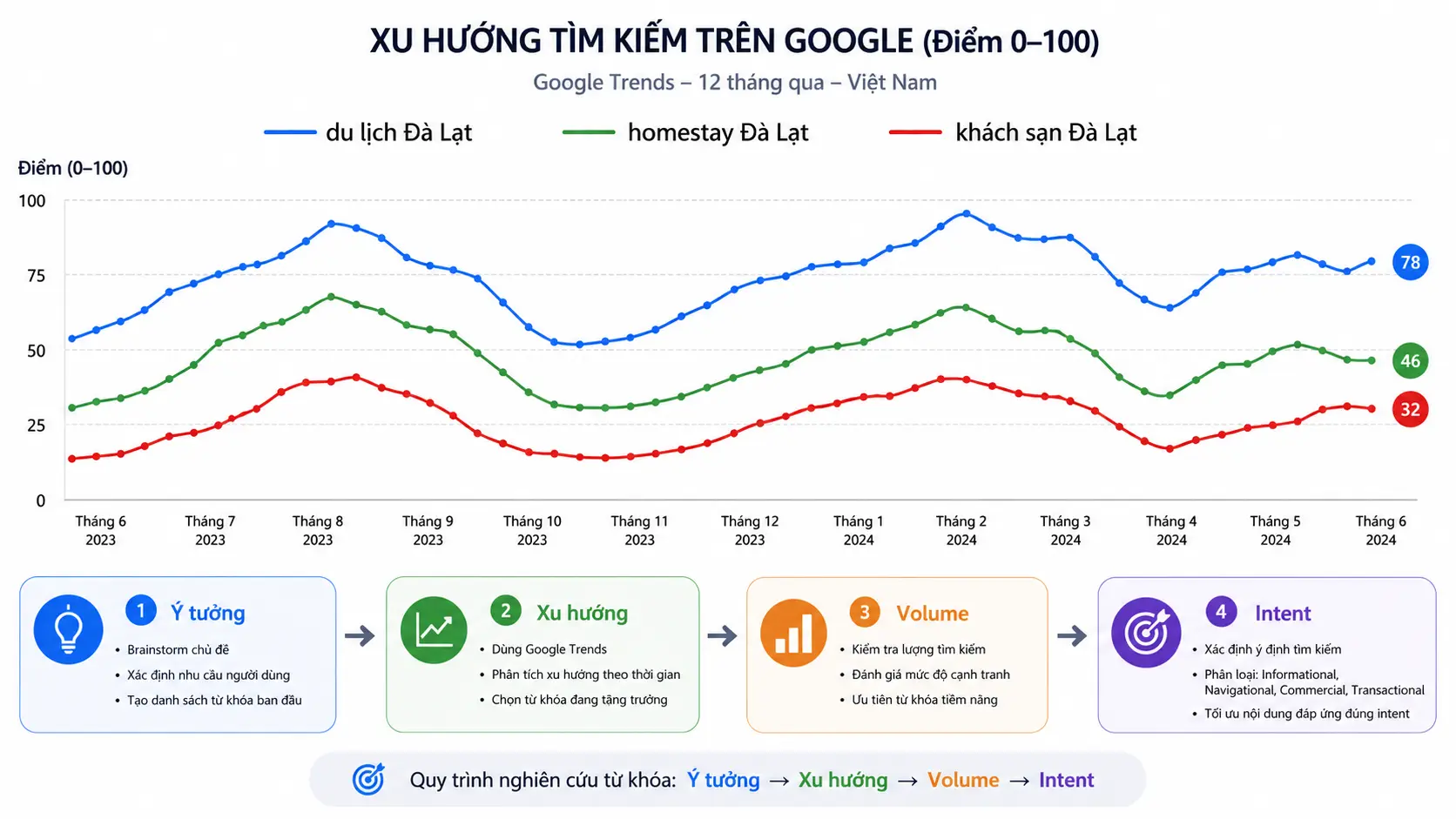 Biểu đồ xu hướng Google Trends thang điểm 0–100 cho 3 từ khóa theo thời gian — minh họa quy trình từ Ý tưởng → Xu hướng → Volume → Intent