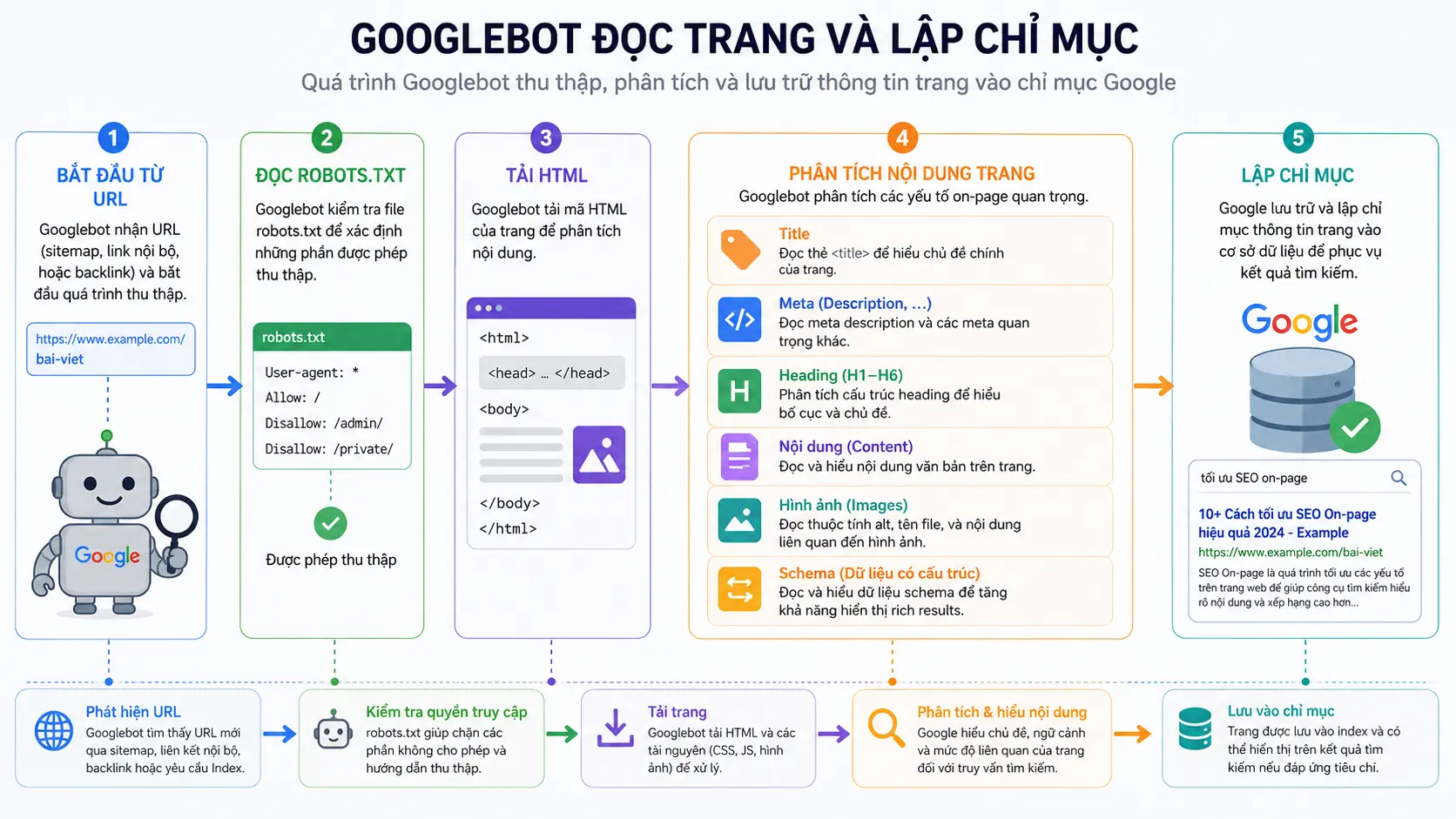 Sơ đồ Googlebot đọc trang: từ URL → robots.txt → HTML → phân tích Title, Meta, Heading, nội dung, ảnh, schema → lập chỉ mục