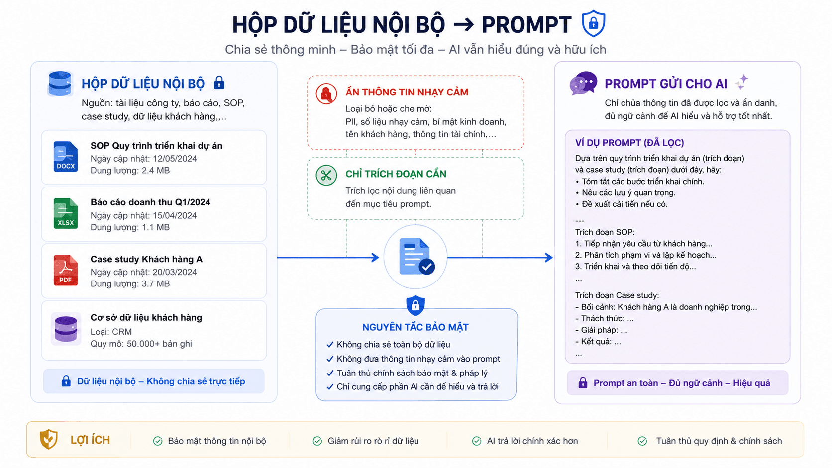 Hình mô tả "hộp dữ liệu nội bộ" nối với "prompt", kèm nhãn "ẩn thông tin nhạy cảm", "chỉ trích đoạn cần". Mục đích: nhấn mạnh thực hành bảo mật khi dùng AI.