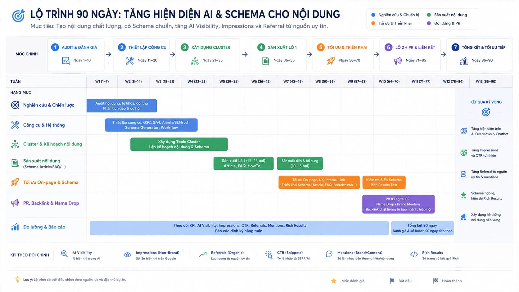 Lộ trình Gantt 90 ngày triển khai AI SEO với các mốc: Audit → Công cụ → Cluster → Lô 1 → Tối ưu → Lô 2 và PR → Tổng kết