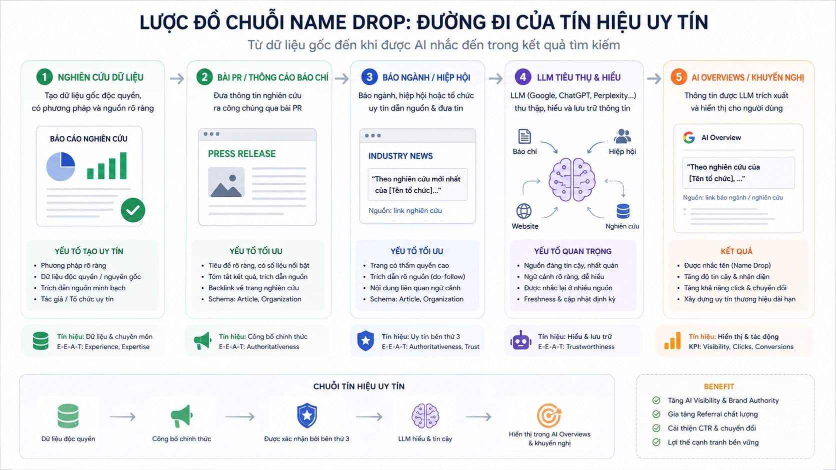 Lược đồ chuỗi Name Drop: Nghiên cứu dữ liệu → Bài PR → Báo ngành/Hiệp hội → LLM tiêu thụ → AI Overviews — đường đi của tín hiệu uy tín thương hiệu