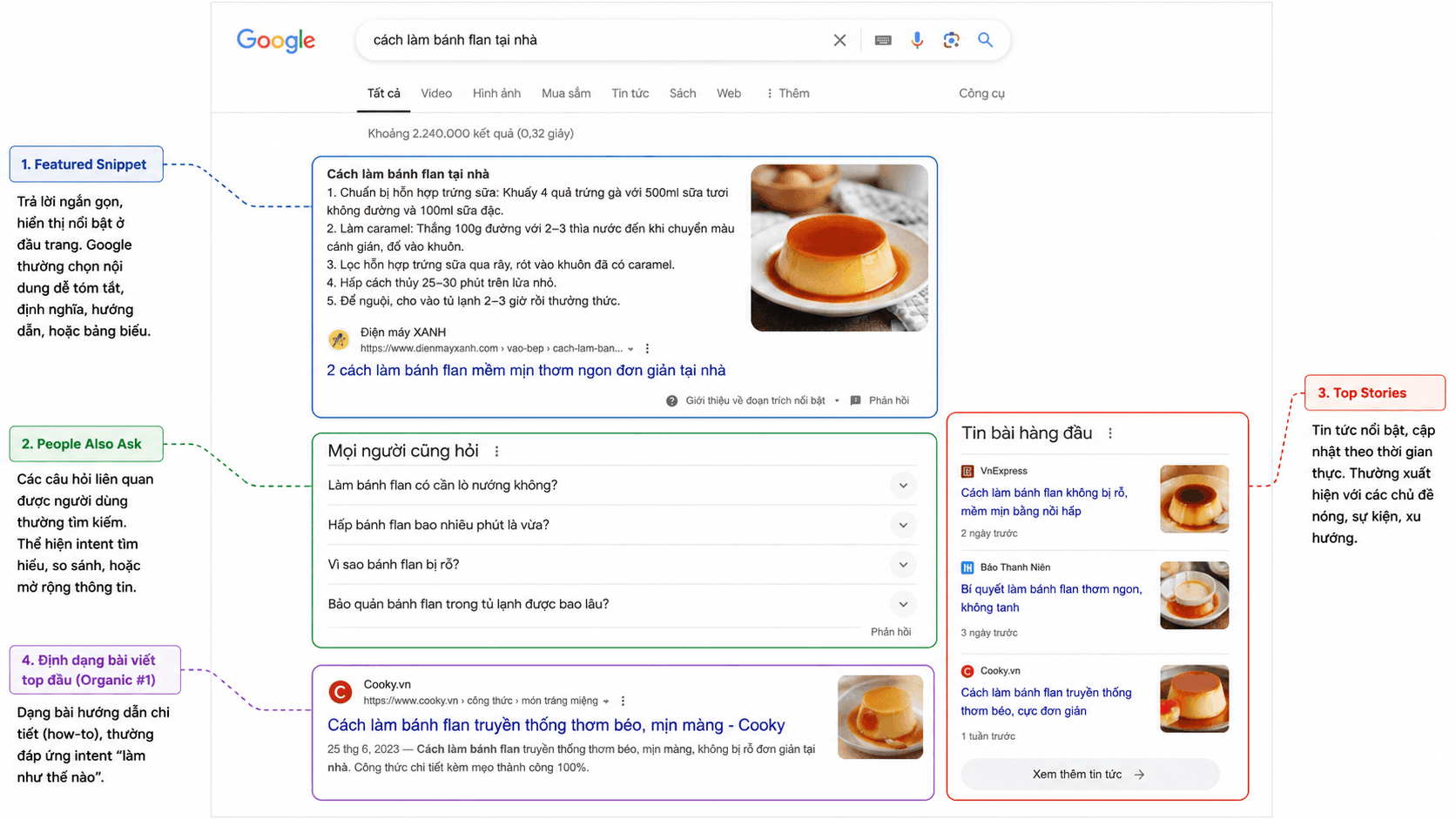 Ảnh chụp màn hình minh họa trang kết quả Google cho một từ khóa, với chú thích các vùng: Featured Snippet, People Also Ask, Top Stories, và định dạng bài viết top đầu. Mục đích: giúp người đọc nhận diện tín hiệu intent trên SERP.