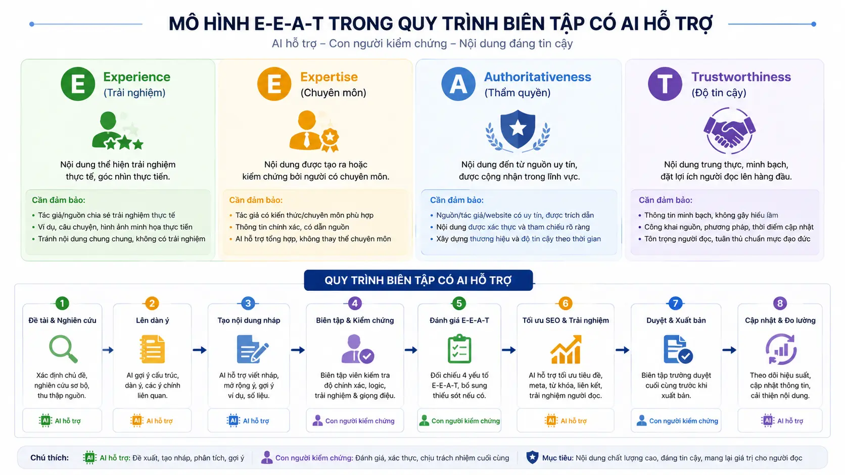Mô hình E-E-A-T (Experience, Expertise, Authoritativeness, Trust) lồng trong quy trình biên tập nội dung có AI hỗ trợ và kiểm chứng bởi con người