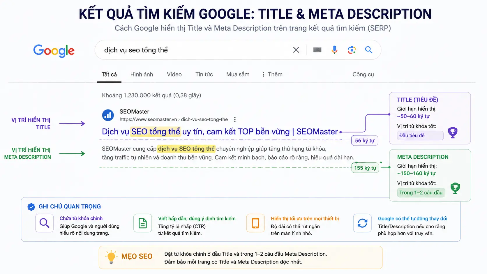 Mô phỏng kết quả tìm kiếm Google hiển thị Title và Meta Description với chú thích giới hạn ký tự và vị trí từ khóa