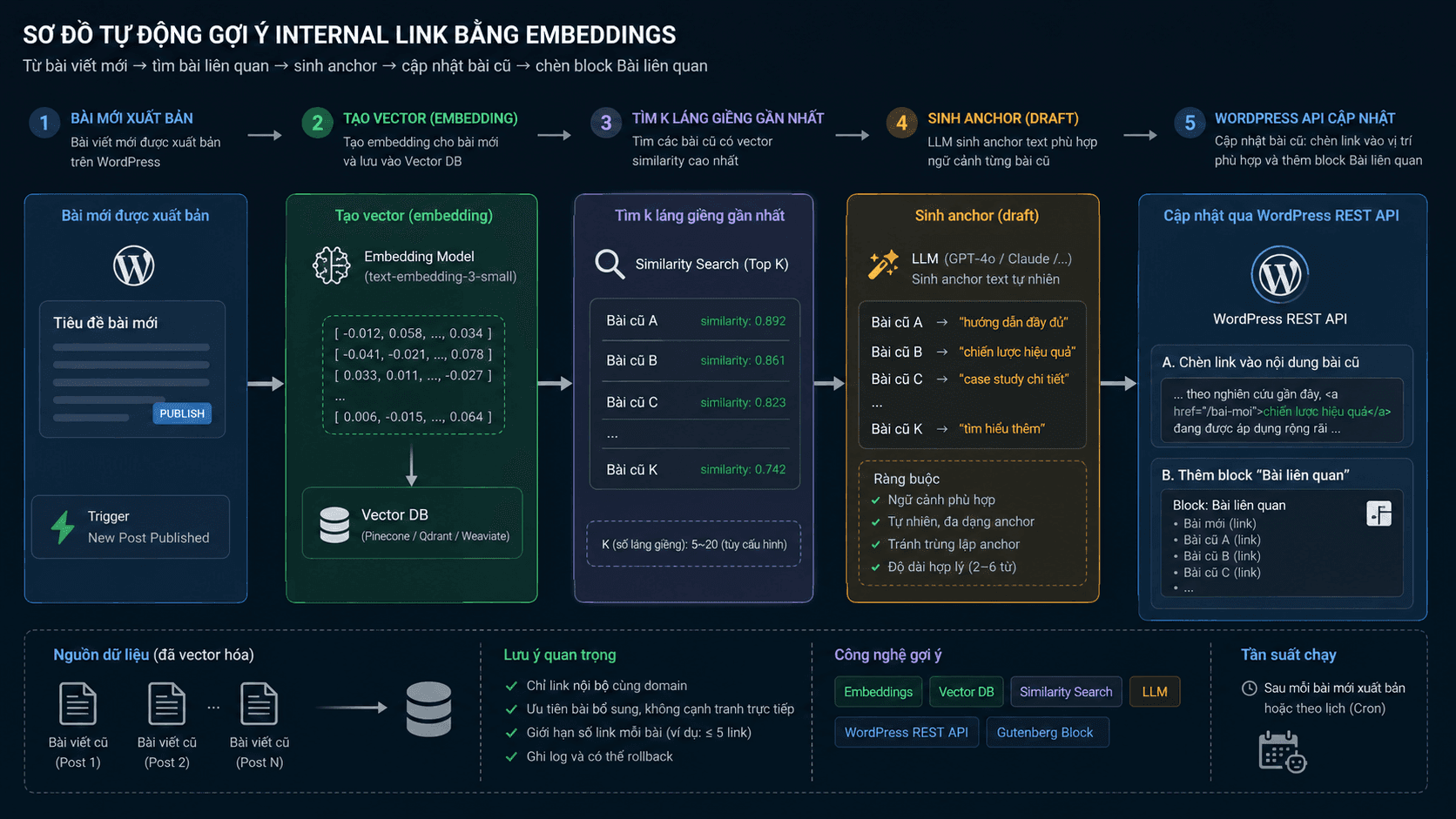 Sơ đồ tự động gợi ý internal link bằng embeddings: bài mới → tạo vector → tìm k láng giềng gần nhất → sinh anchor → WordPress API cập nhật bài cũ và chèn block Bài liên quan