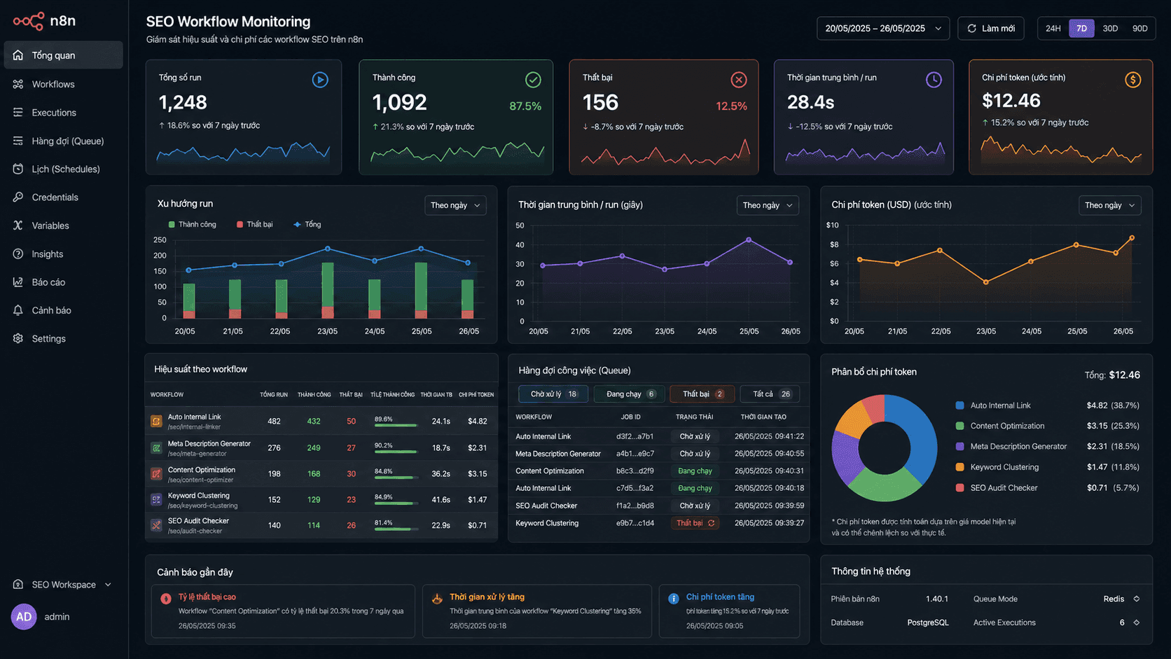Dashboard giám sát n8n SEO workflow: số run thành công/thất bại, thời gian trung bình, chi phí token ước tính theo ngày/tuần và hàng đợi công việc