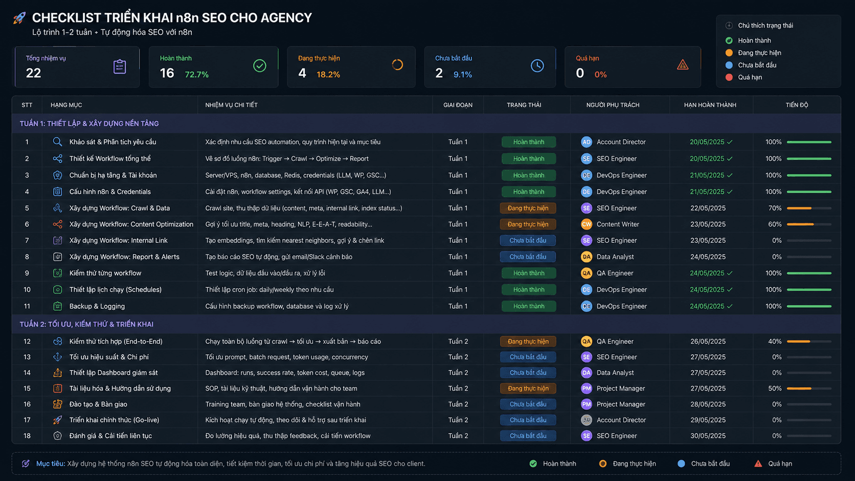 Checklist triển khai n8n SEO cho agency: bảng tiến độ với trạng thái, người phụ trách và hạn hoàn thành theo lộ trình 1–2 tuần