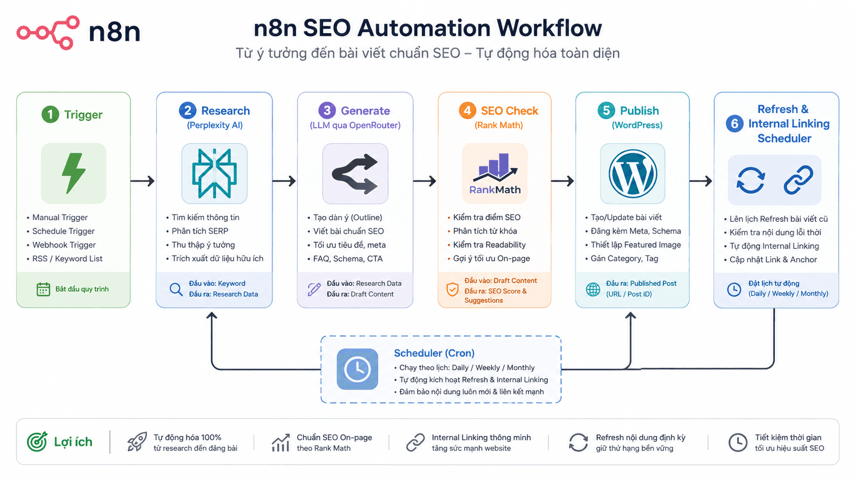 Sơ đồ workflow n8n SEO automation: Trigger → Research (Perplexity AI) → Generate (LLM qua OpenRouter) → SEO Check (Rank Math) → Publish (WordPress) → Refresh & Internal Linking Scheduler