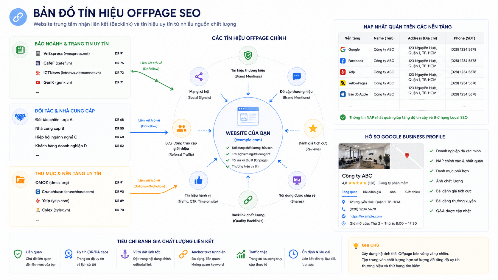 Bản đồ tín hiệu Offpage SEO: website trung tâm nhận backlink từ báo ngành, đối tác, thư mục uy tín kèm NAP nhất quán và hồ sơ Google Business Profile