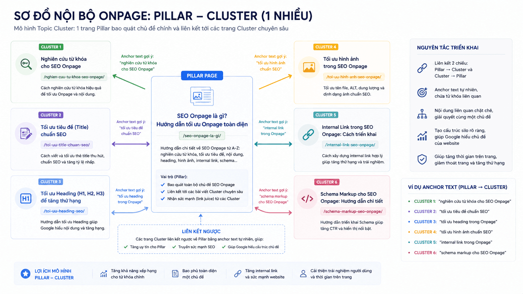 Sơ đồ cấu trúc Onpage: trang pillar trung tâm liên kết tới 6 trang cluster với các anchor text mô tả rõ ràng