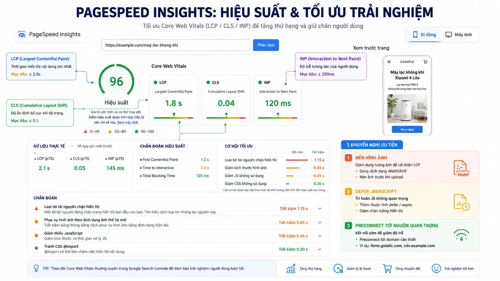 Báo cáo PageSpeed Insights giả lập với chú thích vị trí LCP, CLS, INP và ba khuyến nghị chính: nén ảnh, defer JS và preconnect