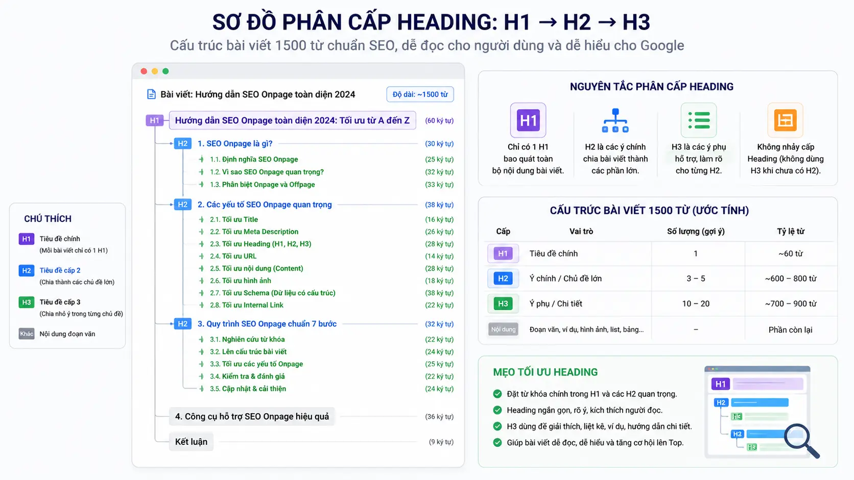 Sơ đồ phân cấp Heading H1 → H2 → H3 trên bài viết 1500 từ, hiển thị cách nhóm và tổ chức các ý trong nội dung