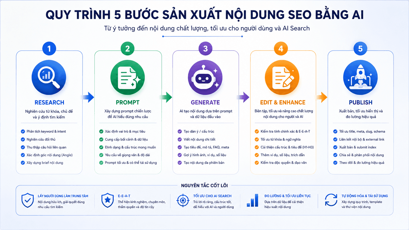 Quy trình 5 bước sản xuất nội dung SEO bằng AI: research, prompt, generate, edit và publish, mỗi bước có biểu tượng riêng