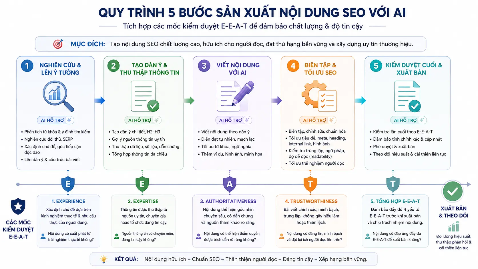 Quy trình 5 bước sản xuất nội dung SEO với AI kèm các mốc kiểm duyệt E-E-A-T — minh họa tổng quan workflow từ nghiên cứu đến xuất bản