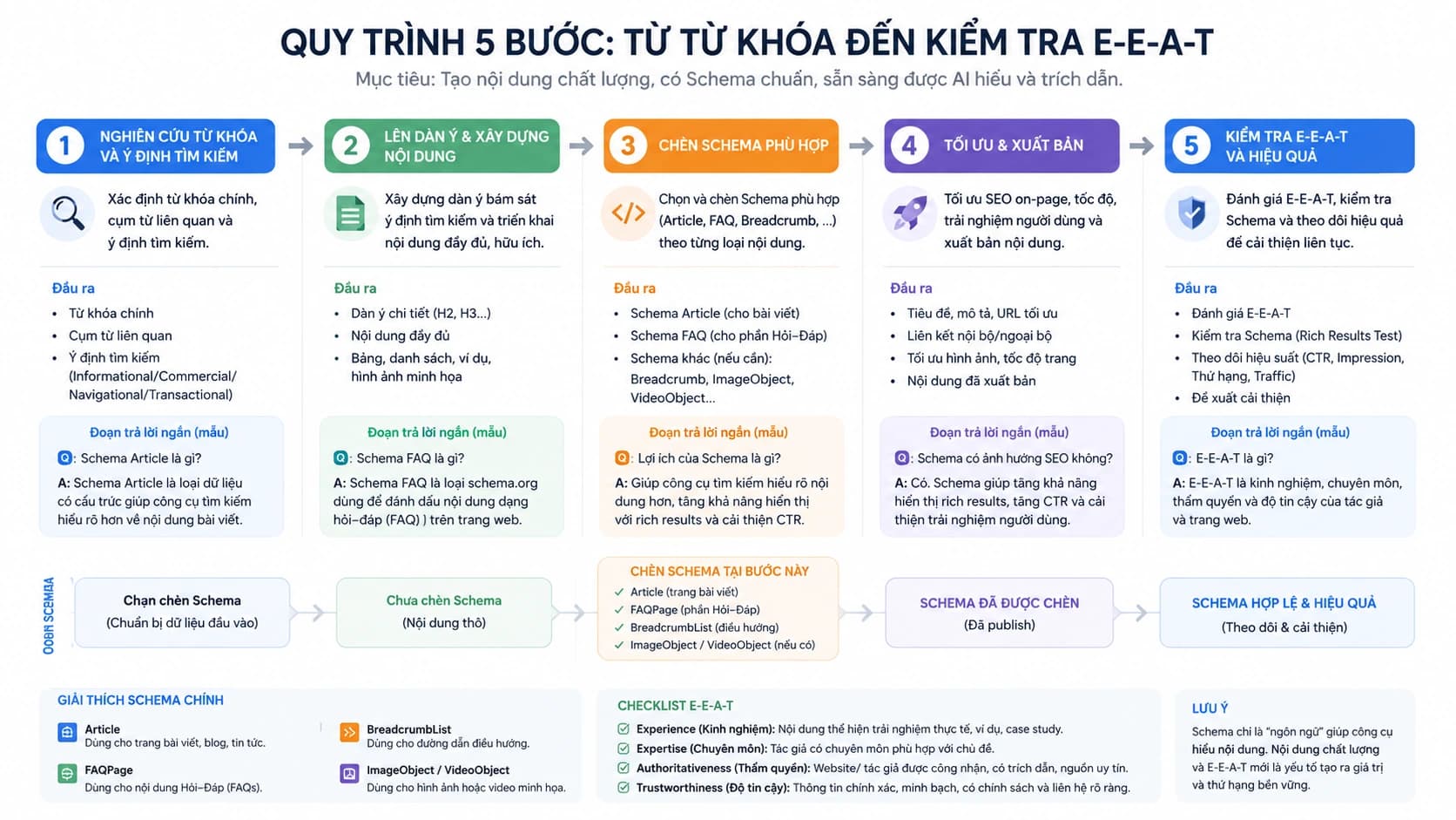 Sơ đồ quy trình 5 bước từ từ khóa đến kiểm tra E-E-A-T với các điểm chèn Schema và đoạn trả lời ngắn — giúp đội nội dung triển khai nhất quán