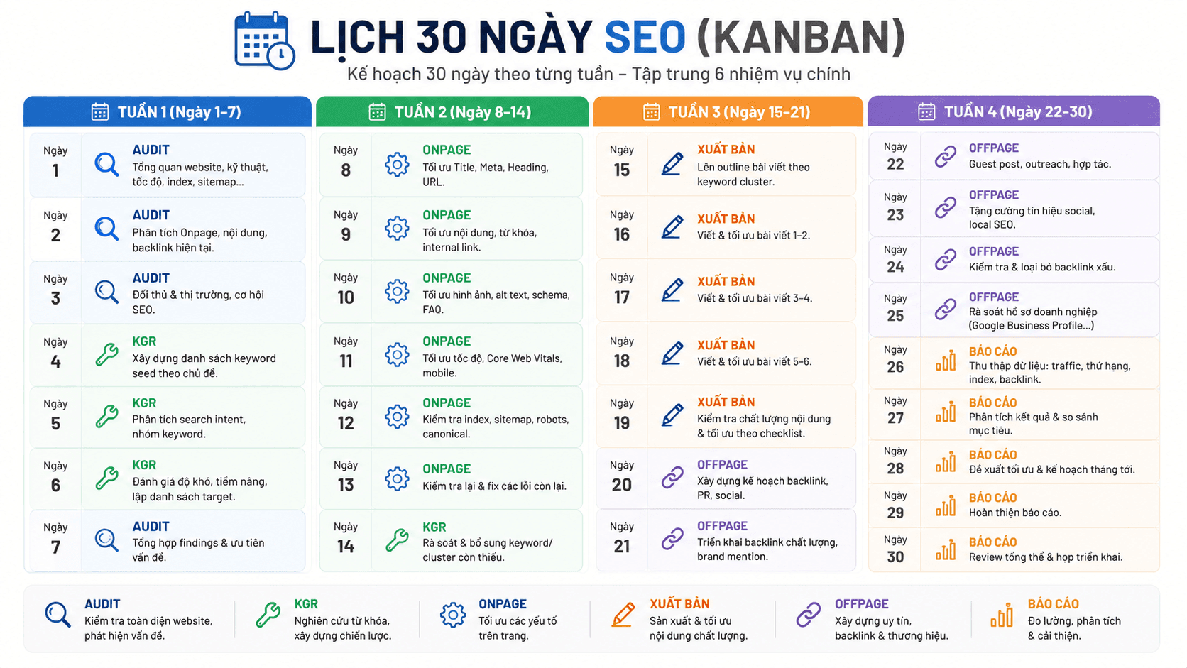 Lịch 30 ngày triển khai SEO dạng bảng Kanban: cột Tuần 1–4 với các thẻ nhiệm vụ Audit, KGR, Onpage, Xuất bản, Offpage và Báo cáo